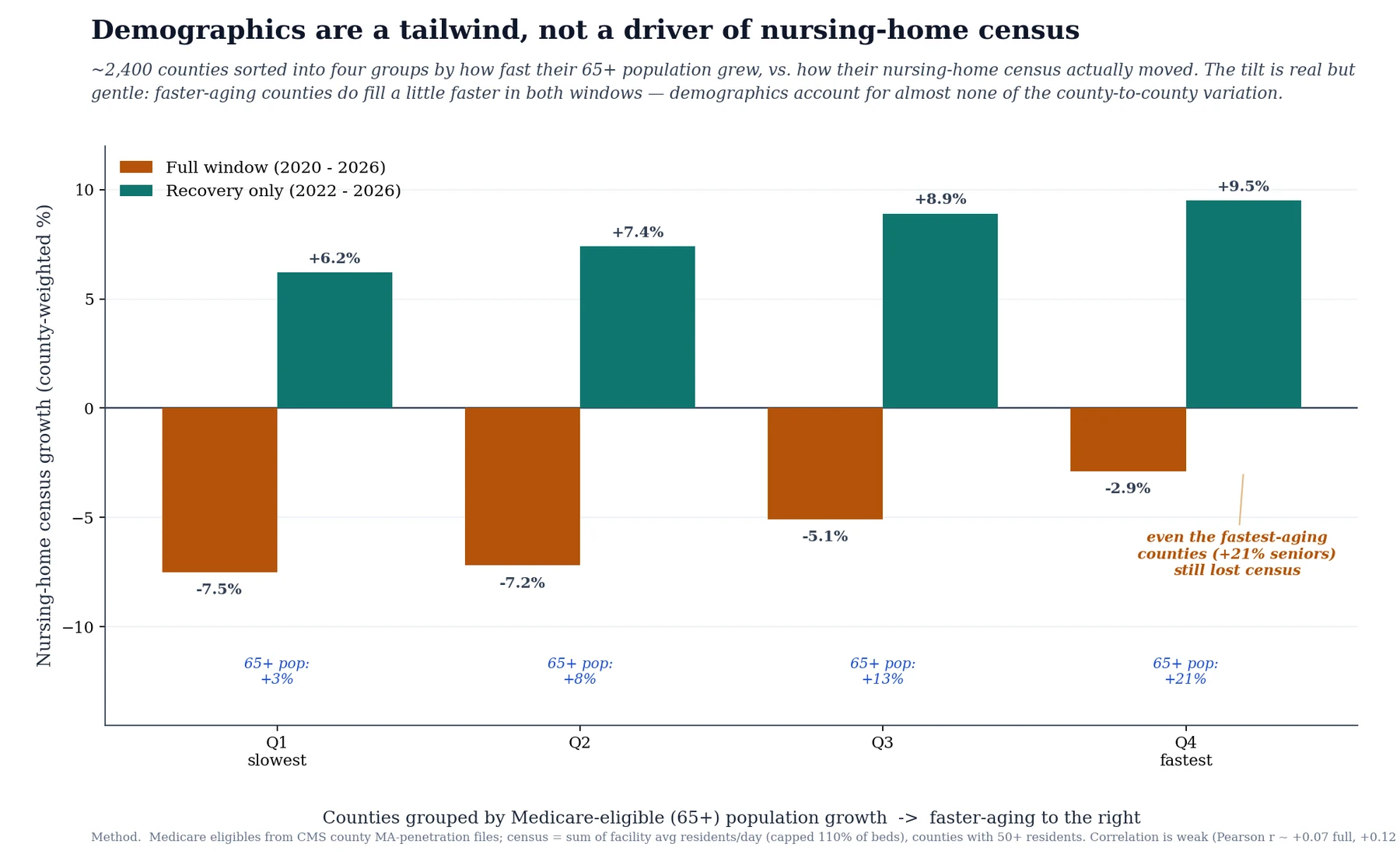 Chart comparing county quartiles by growth in the 65-and-over population against nursing-home census change, showing a weak monotone tilt in which even the fastest-aging counties lost census over the full window.