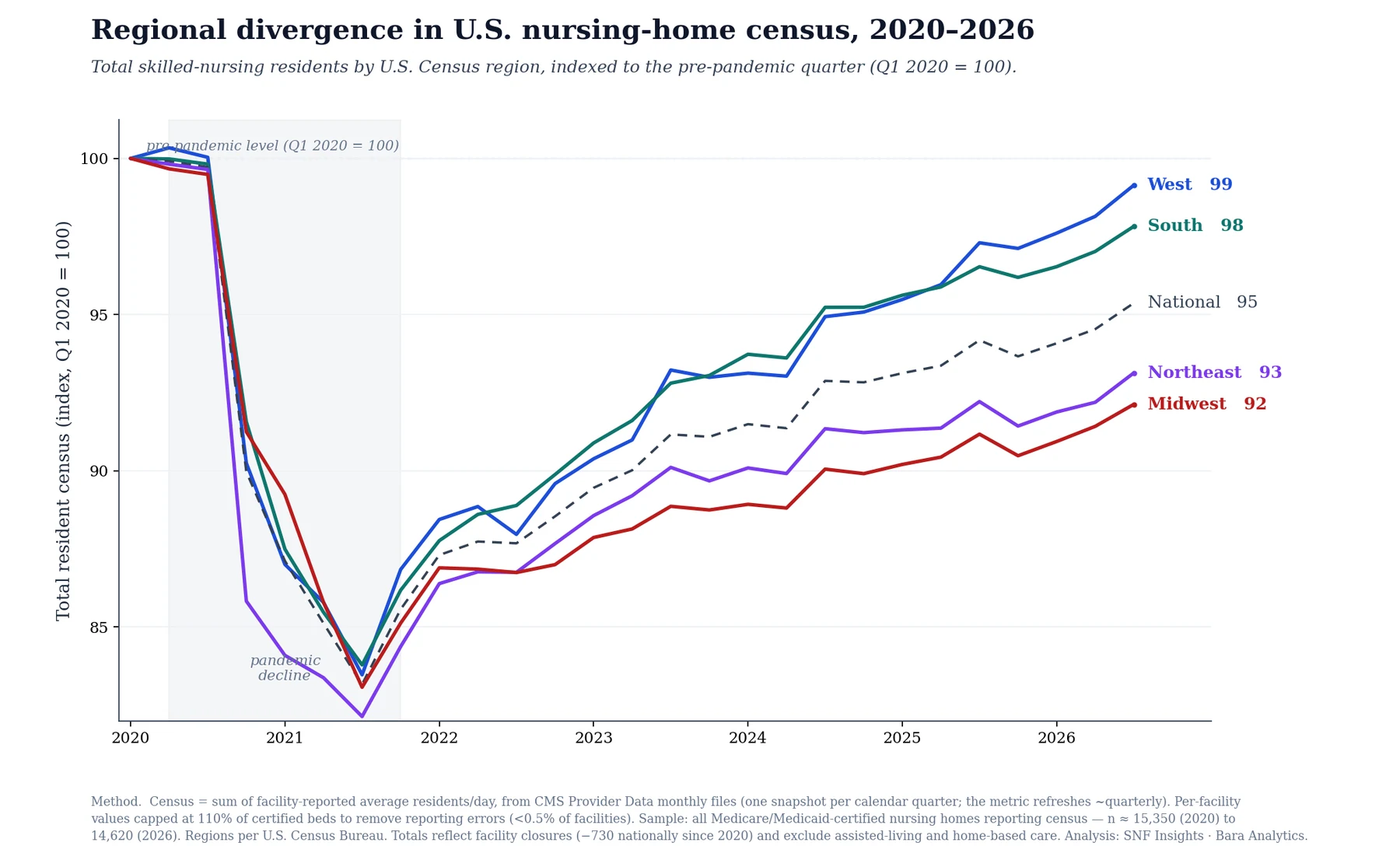 Line chart of nursing-home census by census region indexed to pre-pandemic 2020. All four regions crash about 16% by 2021, then diverge: West recovers to about 99, South to 98, Northeast to 93 and Midwest to 92.