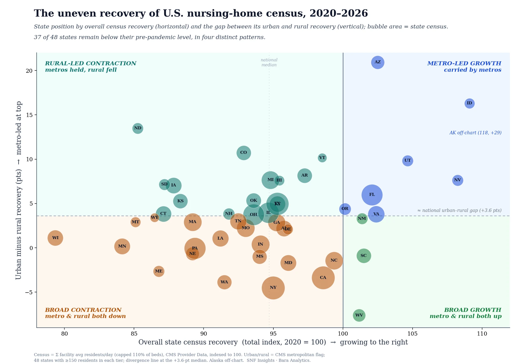 Bubble chart placing 48 states by overall census recovery on the horizontal axis and urban-minus-rural gap on the vertical, with bubble area showing state census. Four labelled quadrants: broad contraction, rural-led contraction, metro-led growth and broad growth.
