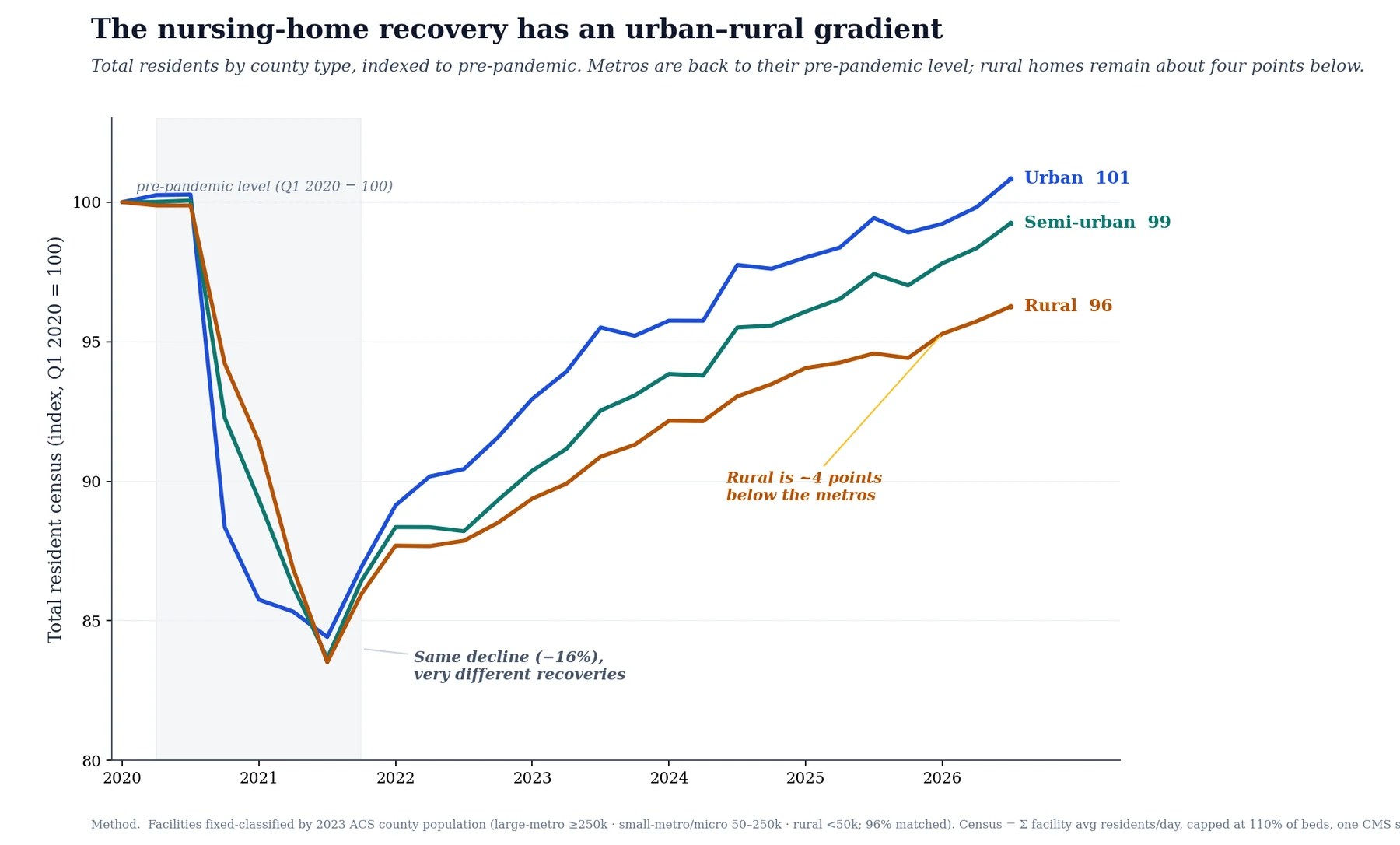 Line chart of nursing-home census by county type indexed to pre-pandemic 2020. Urban recovers to 101, semi-urban to 99 and rural to 96, with the gap opening after the 2021 trough and not closing since.