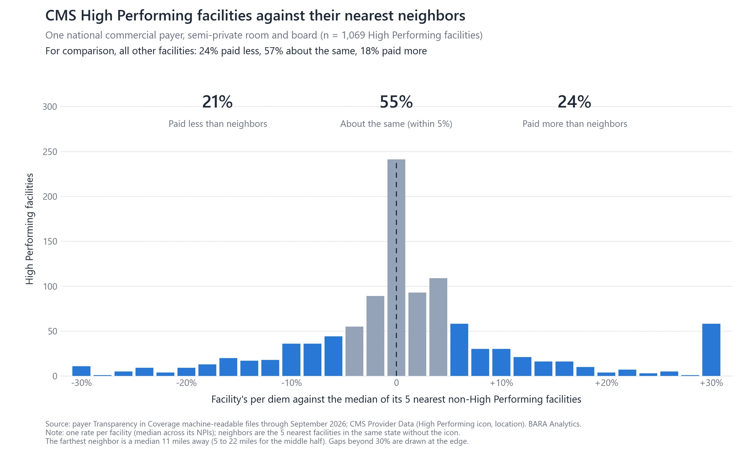 Histogram of 1,069 CMS High Performing nursing facilities by how their semi-private per diem from one national commercial payer compares with the median of their 5 nearest non-High Performing facilities: 21% paid less, 55% within 5 percent, 24% paid more.