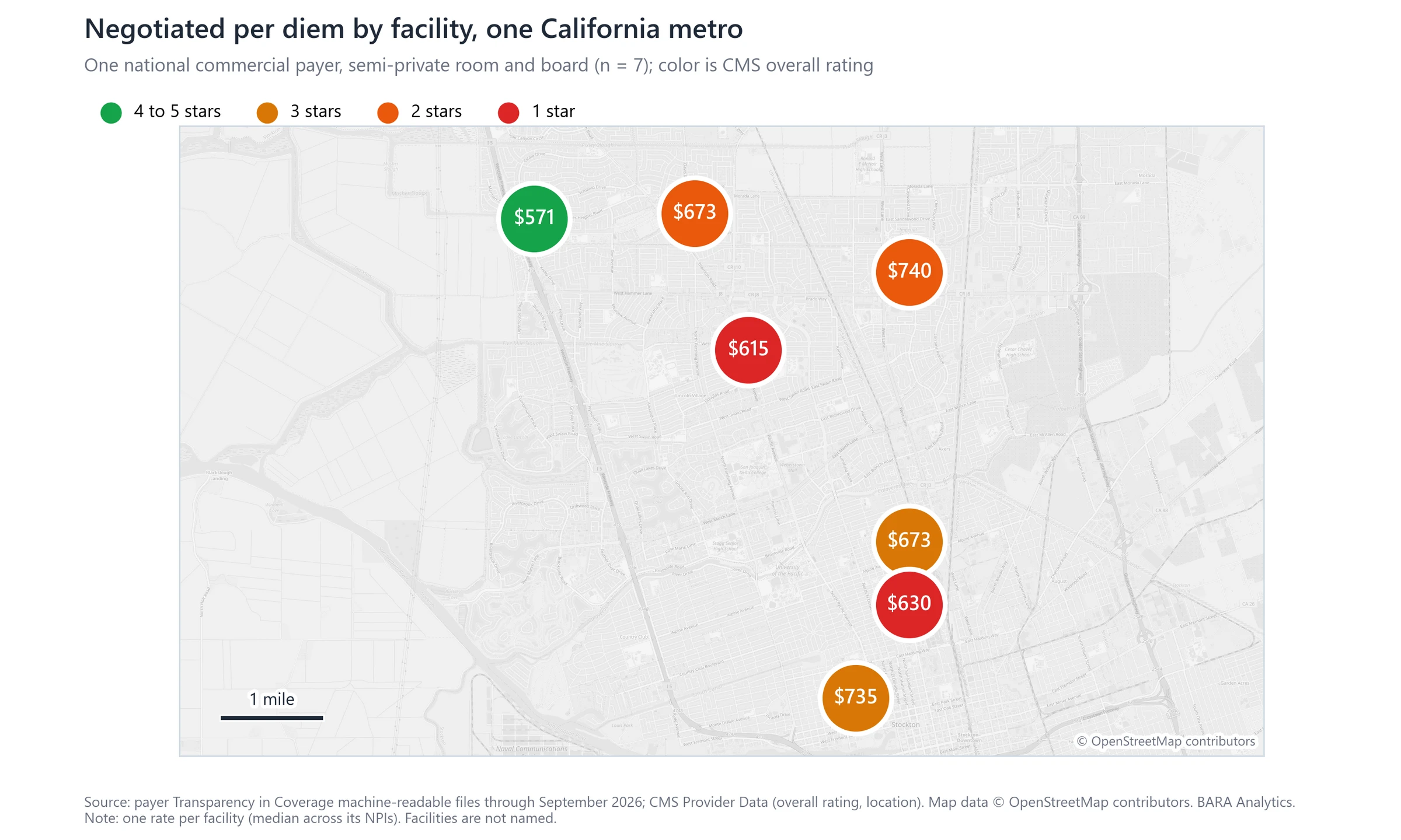 Map of seven nursing homes in one California metro, colored by CMS star rating and labeled with a commercial payer's semi-private room-and-board rate. The 5-star home has the lowest rate, $571 a day; the others run from $615 to $740, including two 1-star homes at $615 and $630.