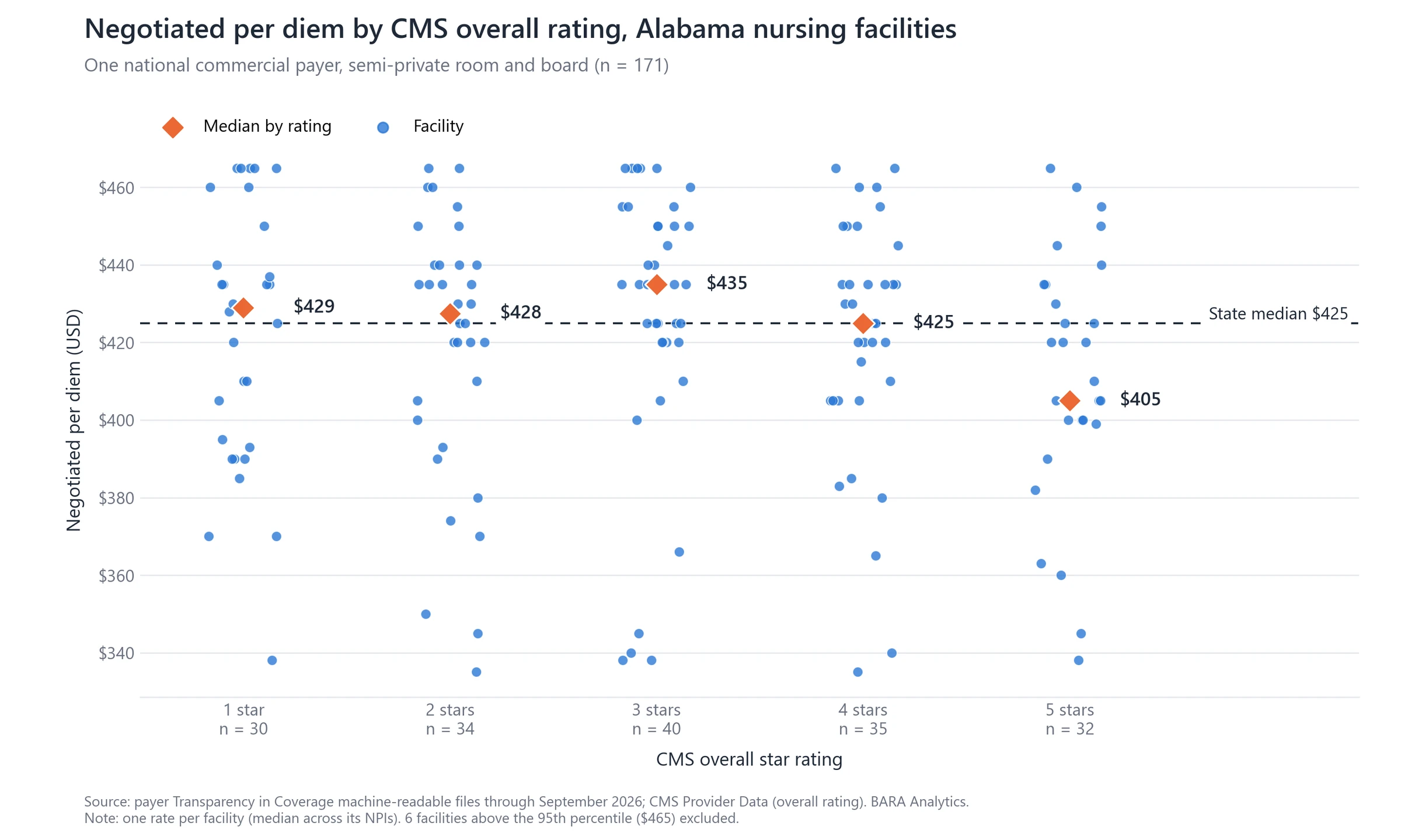 Scatter of one national commercial payer's semi-private per diem for 171 Alabama nursing facilities by CMS overall star rating. Medians: 1 star $429, 2 stars $428, 3 stars $435, 4 stars $425, 5 stars $405; state median $425.