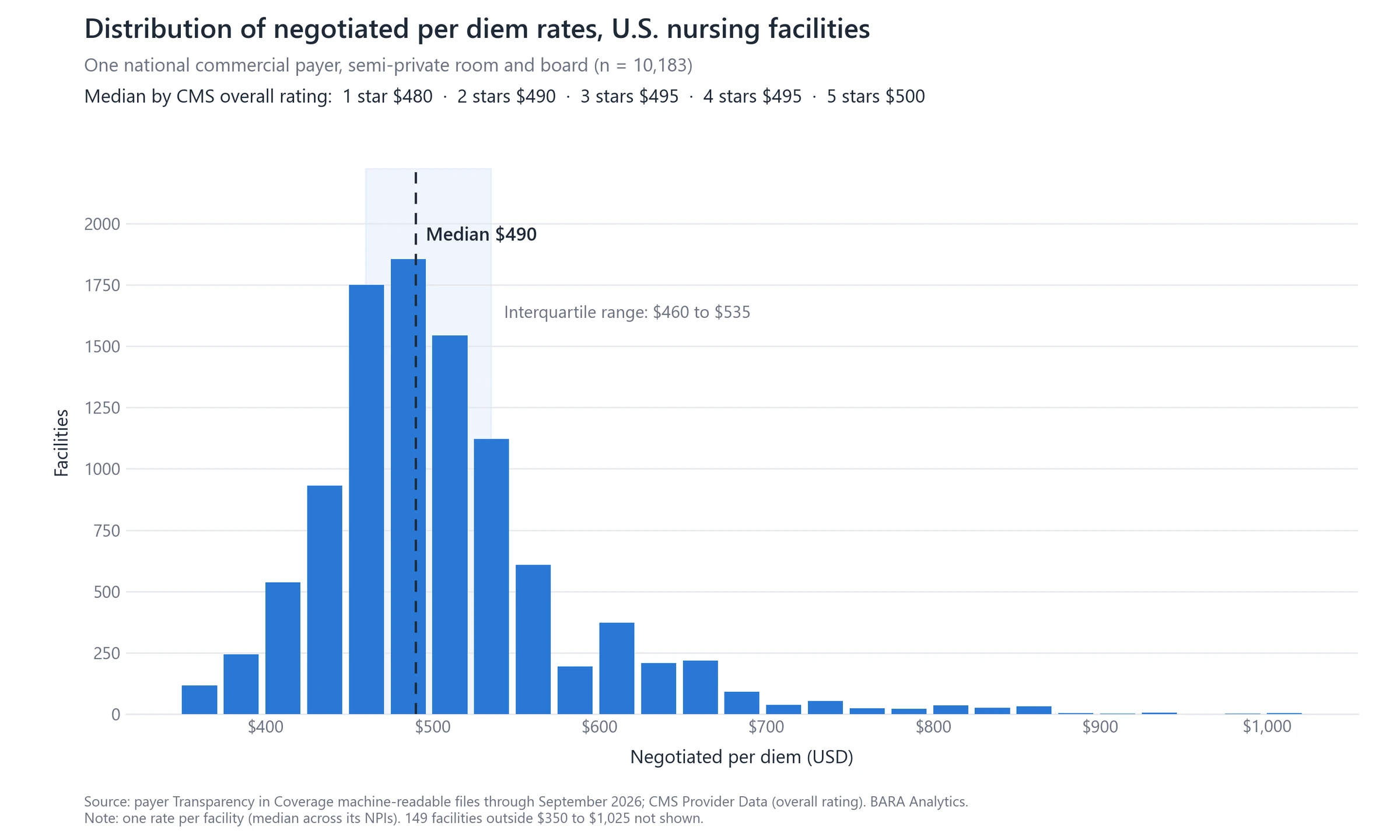 SNF payer rates from Transparency in Coverage data | BARA Analytics